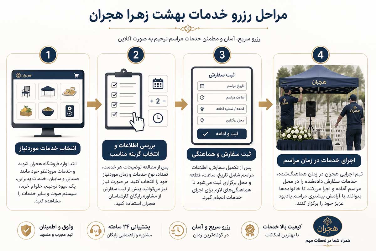 funeral-service-order-process مراحل ثبت سفارش خدمات مراسم ترحیم در سامانه هجران